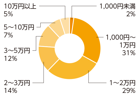 1,000円未満2％ 1,000円～1万円31％ 1～2万円29％ 2～3万円14％ 3～5万円12％ 5～10万円7％ 10万円以上5％