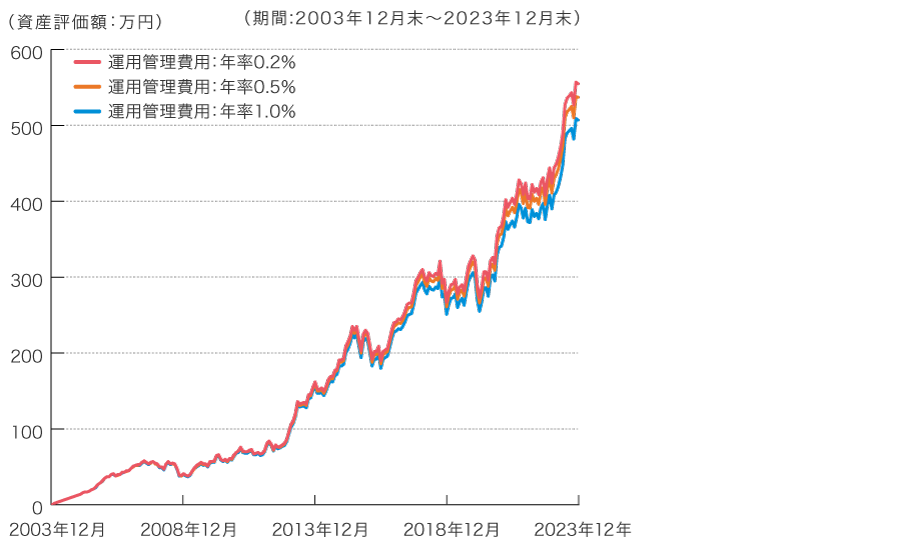 信託報酬：年率0.2%の場合、資産評価額498万円。信託報酬：年率0.5%の場合、資産評価額481万円。信託報酬：年率1.0%の場合、資産評価額455万円。