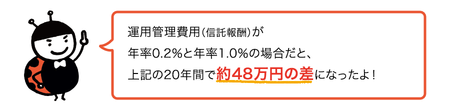 運用管理費用（信託報酬）が年率0.2％と年率1.0％の場合だと、上記の20年間で約48万円の差になったよ！