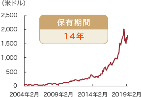 株価のグラフ