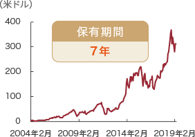 株価のグラフ