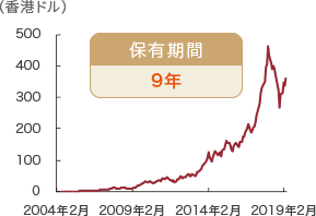 株価のグラフ