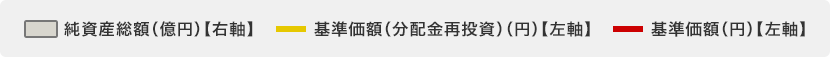 純資産総額(億円)【右軸】基準価額(分配金再投資)(円)【左軸】基準価額(円)【左軸】