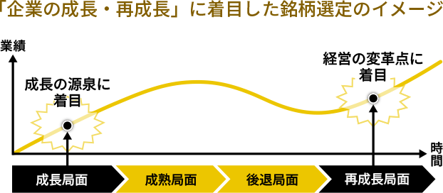 「企業の成長・再成長」に着目した銘柄選定のイメージ