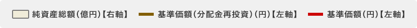 純資産総額(億円)【右軸】基準価額(分配金再投資)(円)【左軸】基準価額(円)【左軸】