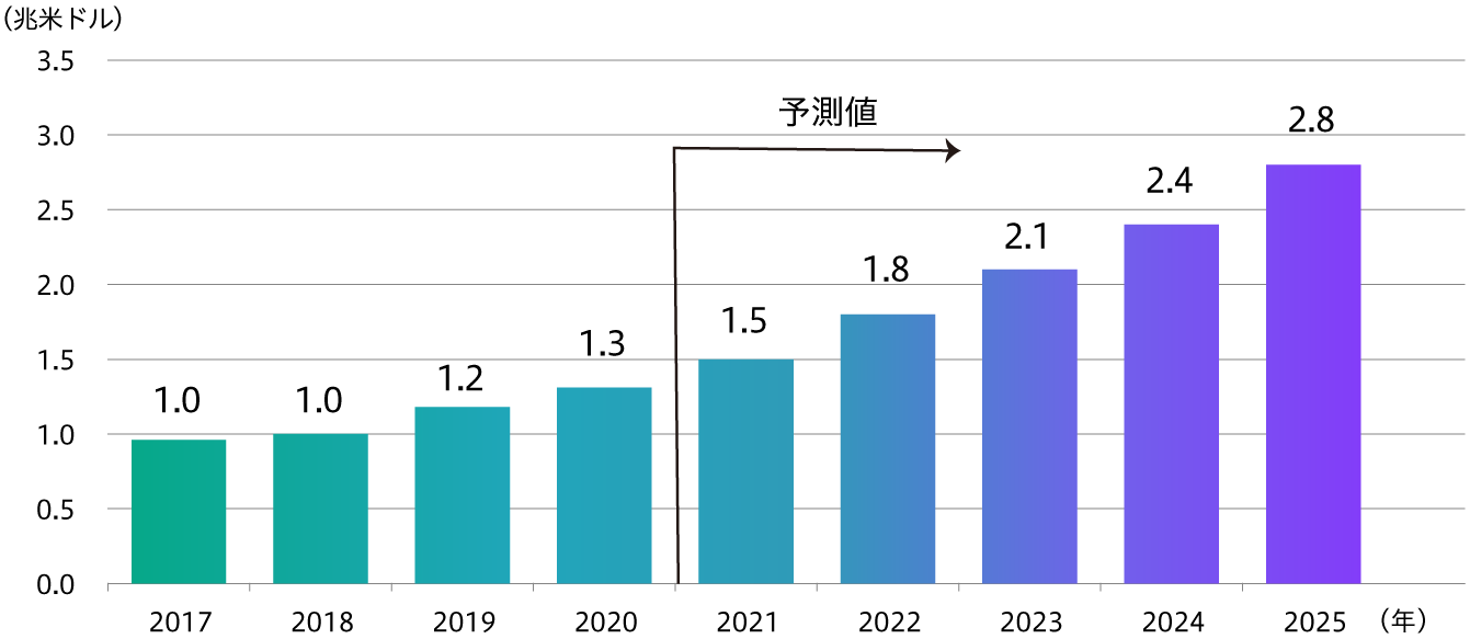 世界のDXの市場規模予測 (期間:2017年~2025年)