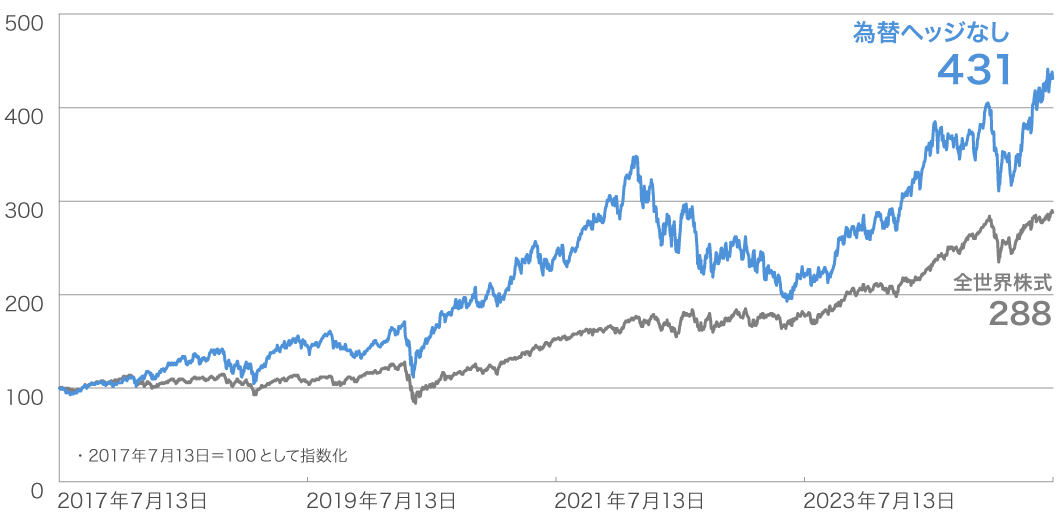 当ファンドと世界株式のパフォーマンス推移(期間:2017年7月13日(設定日)~2022年2月28日)