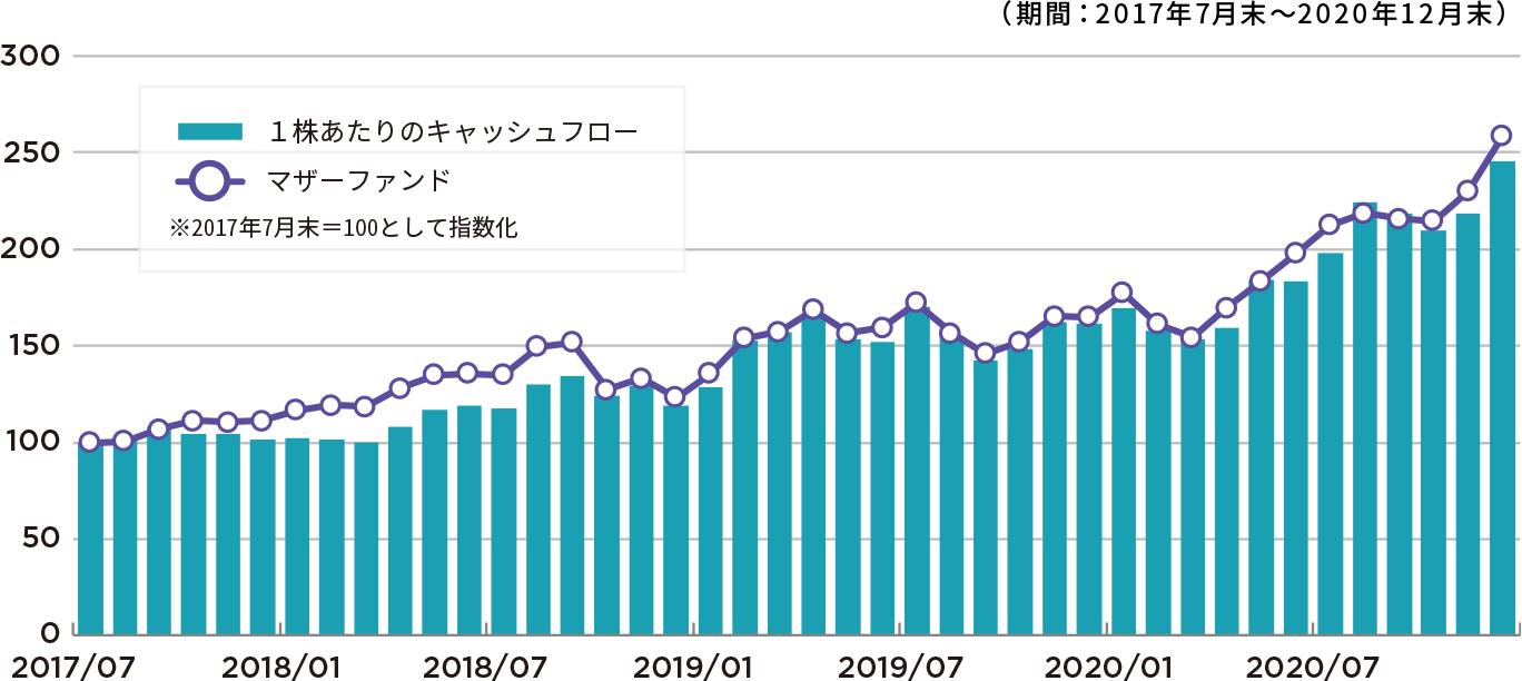 マザーファンドの基準価額と組入銘柄の1株あたりキャッシュフローの推移 (期間:2017年7月末~2020年12月末)