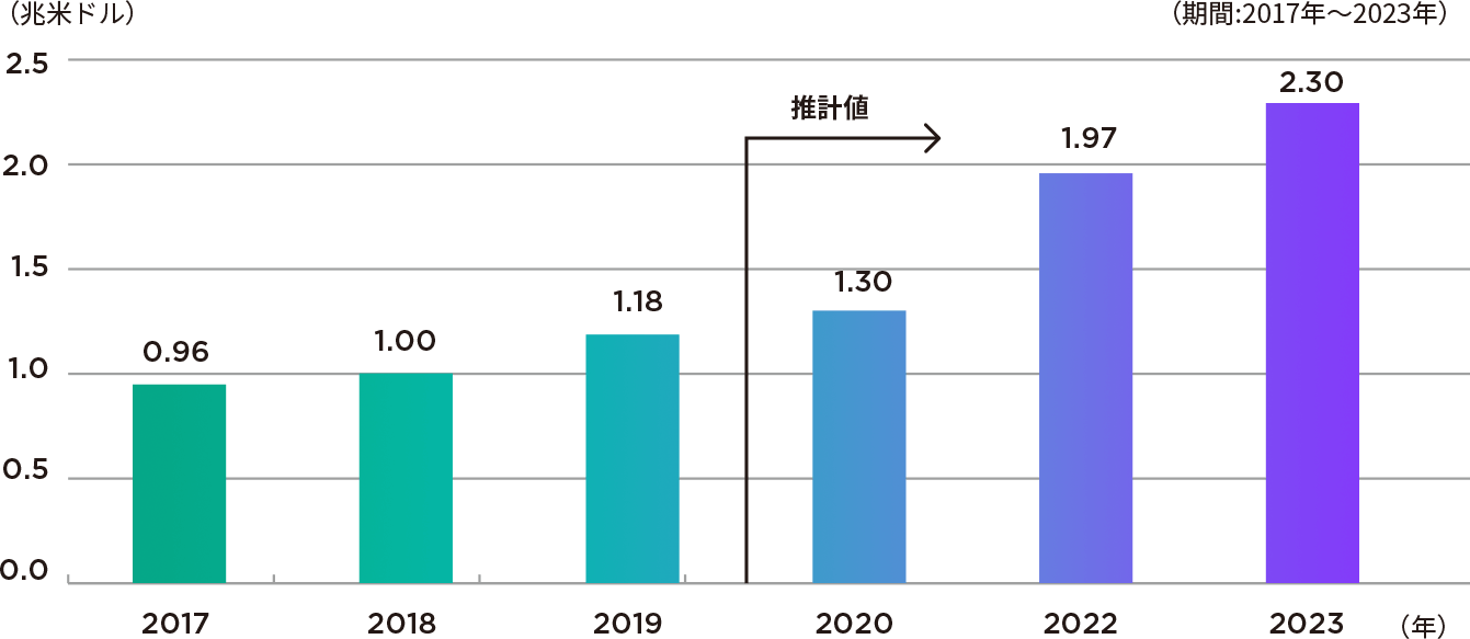 世界のDXの市場規模予測 (期間:2017年~2023年)