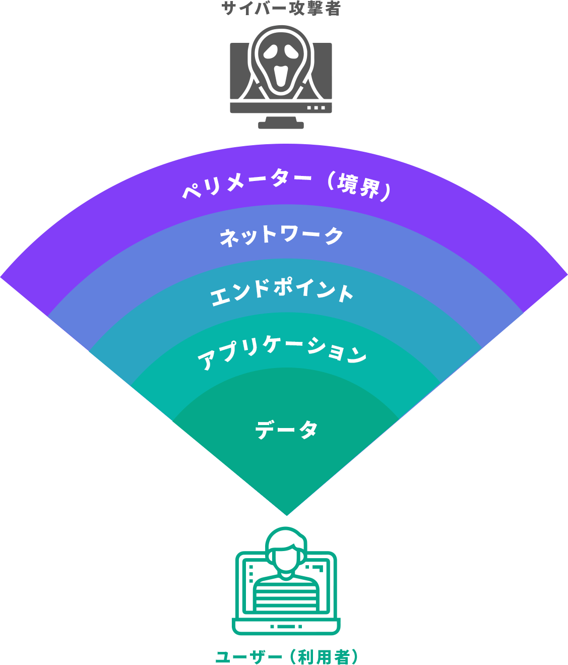 サイバー攻撃者>ペリメーター(境界)>ネットワーク>エンドポイント>アプリケーション>データ>ユーザー(利用者)