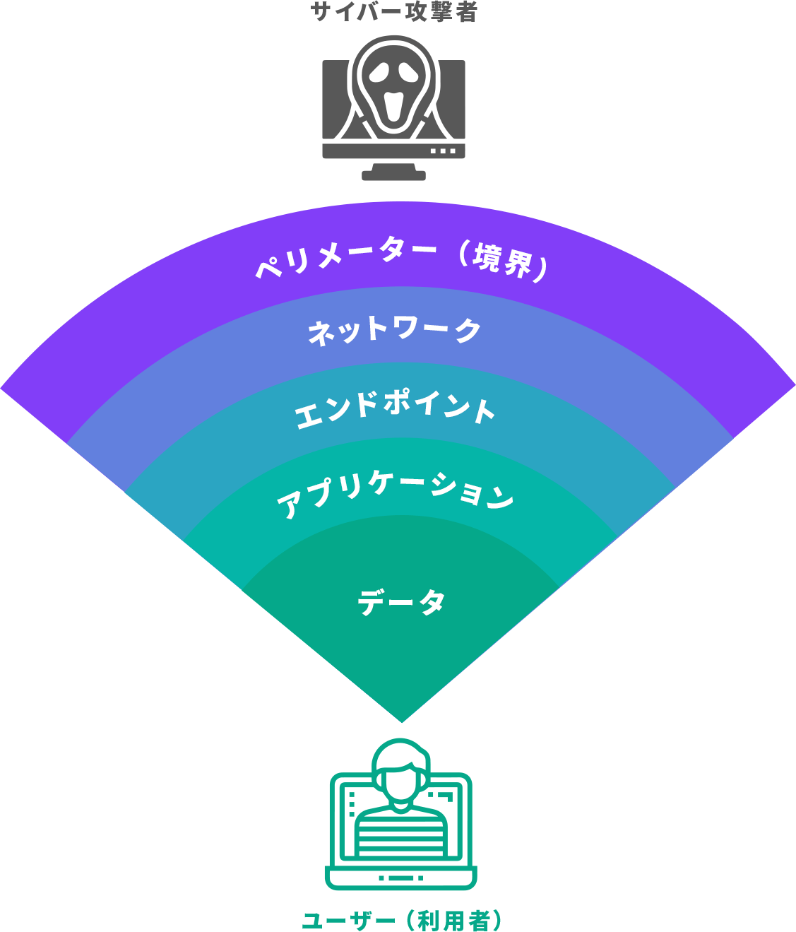 サイバー攻撃者＞ペリメーター（境界）＞ネットワーク＞エンドポイント＞アプリケーション＞データ＞ユーザー（利用者）