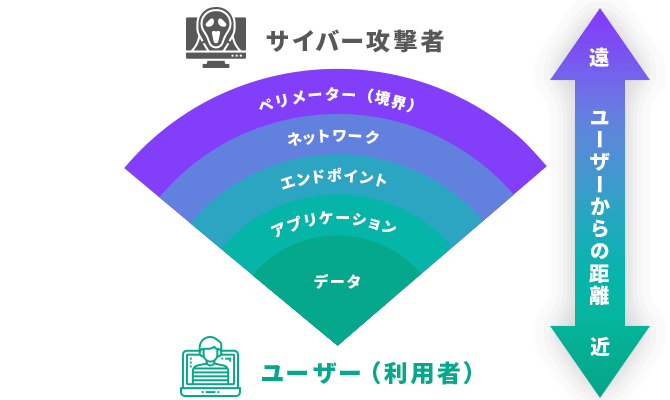サイバー攻撃者>ペリメーター(境界)>ネットワーク>エンドポイント>アプリケーション>データ>ユーザー(利用者)