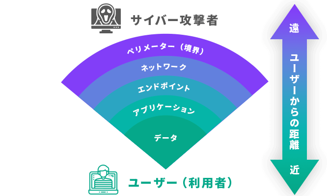 サイバー攻撃者＞ペリメーター（境界）＞ネットワーク＞エンドポイント＞アプリケーション＞データ＞ユーザー（利用者）