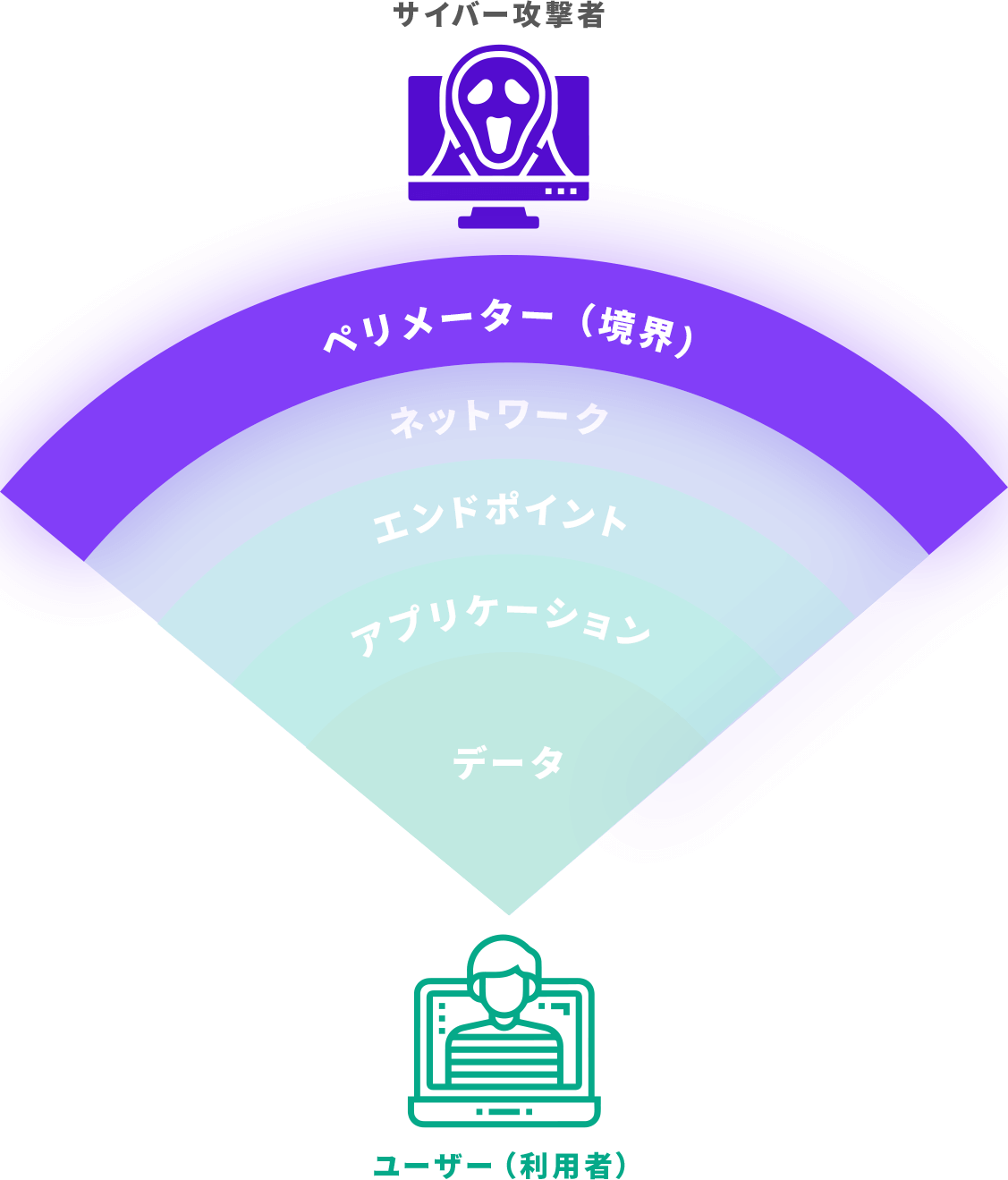 ペリメーター(境界)