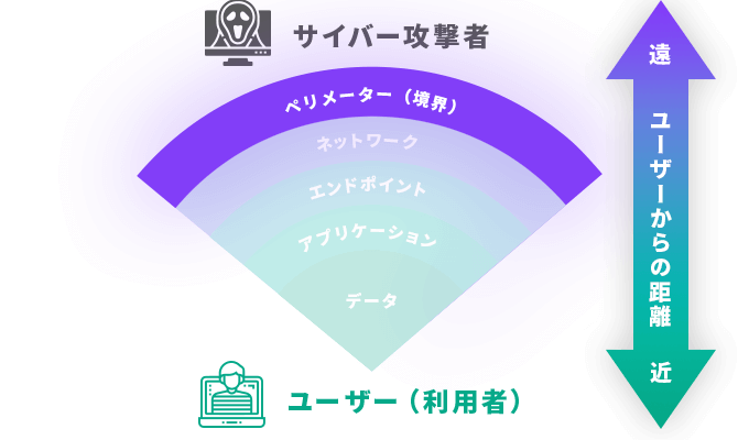 ペリメーター(境界)