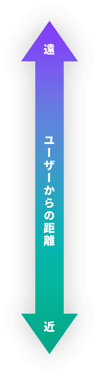 遠 ←ユーザーからの距離→ 近