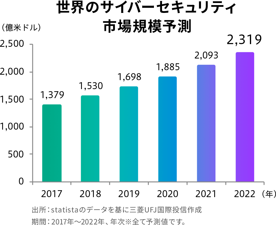 世界のサイバーセキュリティ市場規模予測