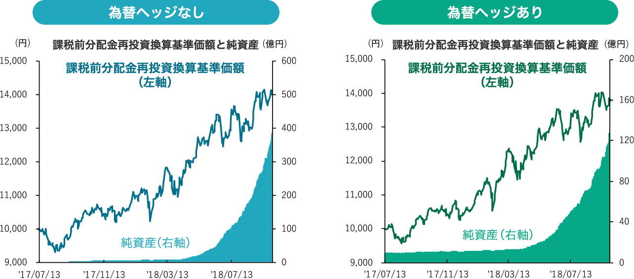 課税前分配金再投資換算基準価額と純資産 為替ヘッジなし/為替ヘッジあり