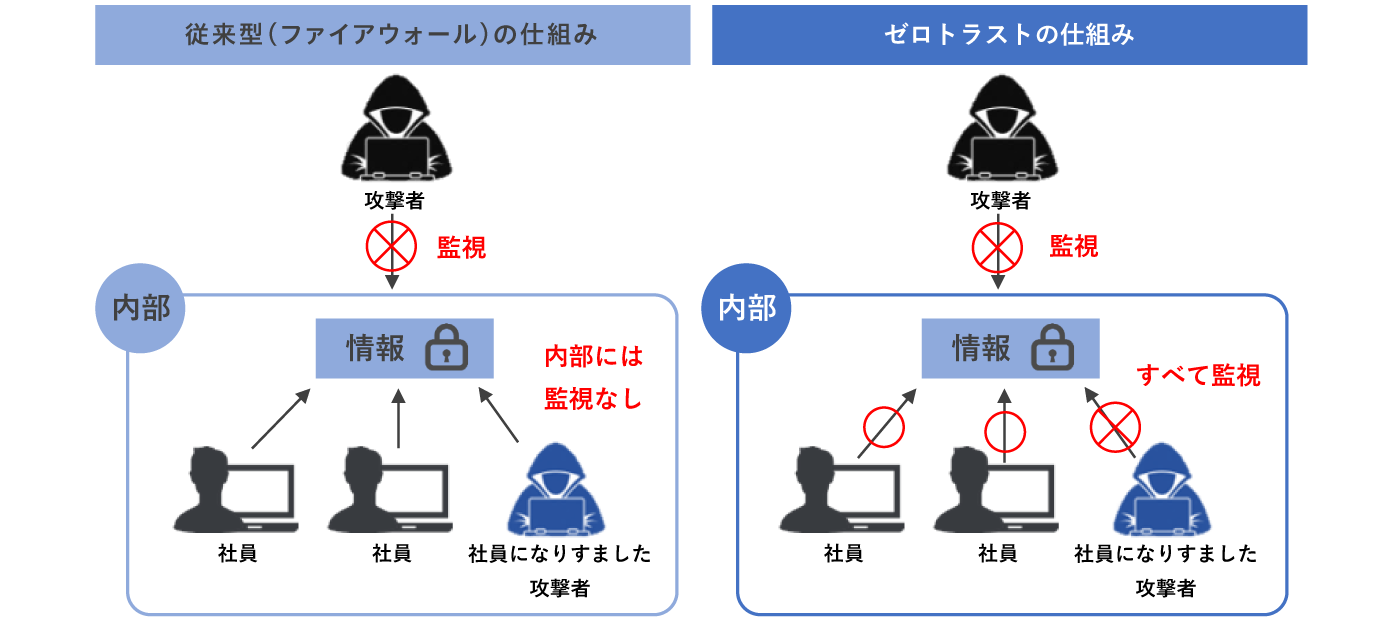 ゼロトラスト