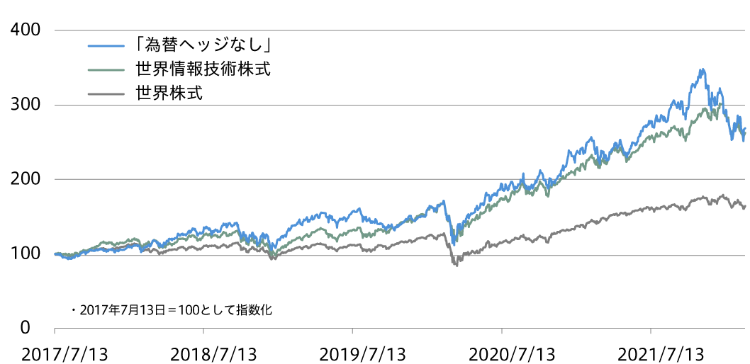 当ファンドと世界株式のパフォーマンス推移（期間：2017年7月13日（設定日）～2022年2月28日）