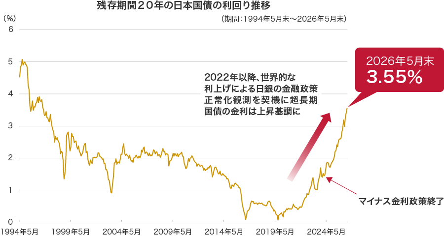 残存期間20年の日本国債の利回り推移(期間:1994年5月末~2026年5月末)