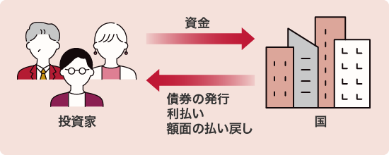 投資家と国の間の資金の流れと債券発行の仕組み