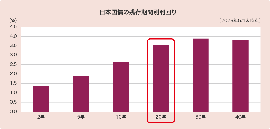 日本国債の残存期間別利回り(2026年5月末時点)