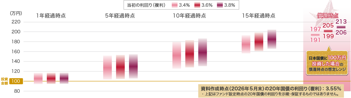 100万円を投資した場合の資産推移シミュレーション。複利利回り3.4％、3.6％、3.8％で運用した場合の1年後、5年後、10年後、15年後の評価額の推移を比較したグラフ。