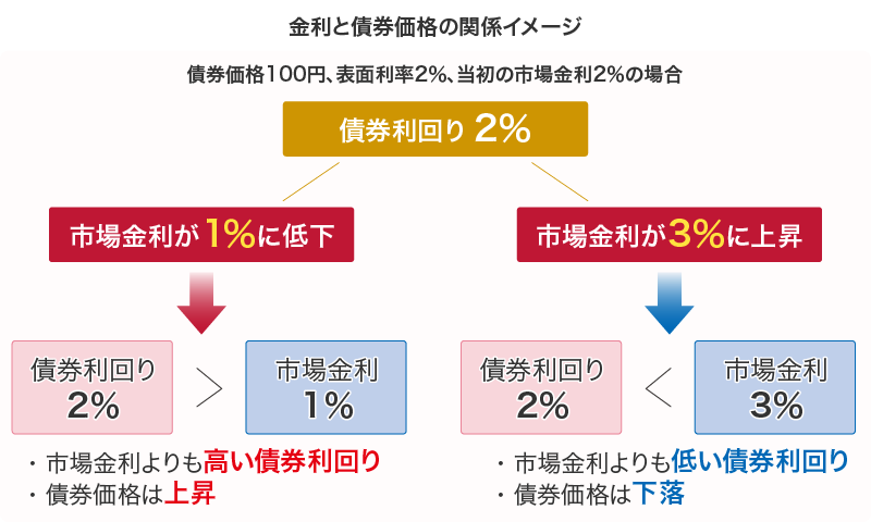 金利と債券価格の関係イメージ債券価格100円、表面利率2%、当初の市場金利2%の場合