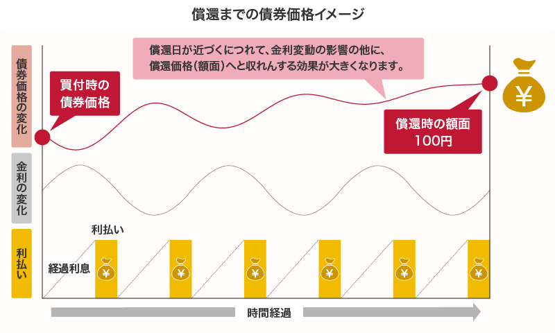 償還までの債券価格イメージ