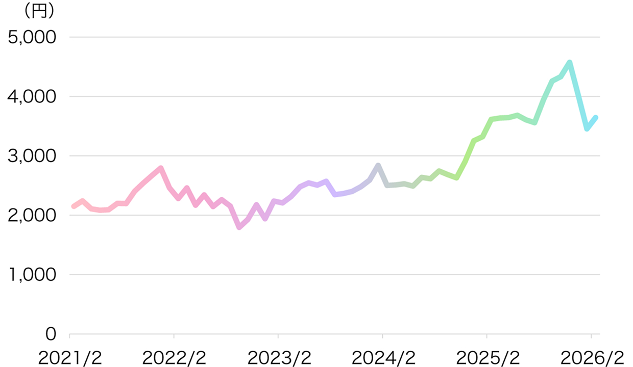 2021年2月から2026年2月にかけての基準価額の推移を示した折れ線グラフ（単位：円）。2021年2月時点で約2,100円からスタートし、2022年初頭に約2,800円まで上昇した後、2023年初頭に約1,800円まで下落。その後は回復基調となり、2024年以降は上昇が加速。2025年後半から急騰し、2026年2月には約4,600円の高値をつけた後、足元では約3,600円となっている。折れ線はピンク・紫・緑・水色と時系列で色が変化している。