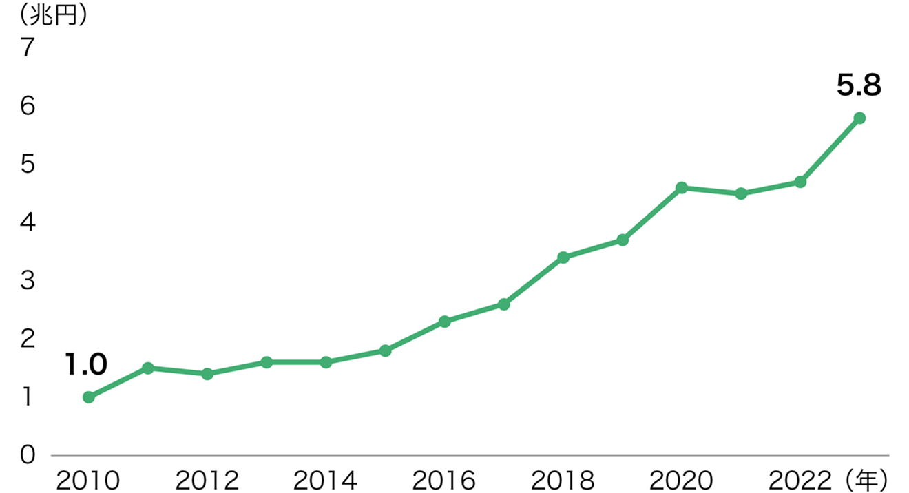 2010年から2022年にかけての年別推移を示す折れ線グラフ（単位：兆円）。2010年の1.0兆円から緩やかに増加し、2016年頃から上昇が加速。2020年に4.6兆円に達した後、2021年にやや減少したものの、2022年には5.8兆円と過去最高を記録している。