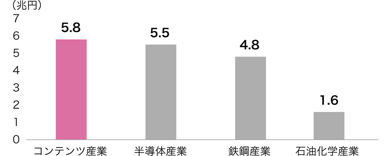 産業別輸出額を比較した棒グラフ（単位：兆円）。コンテンツ産業が5.8兆円でピンク色の棒で強調表示され首位。続いて半導体産業5.5兆円、鉄鋼産業4.8兆円、石油化学産業1.6兆円の順となっており、コンテンツ産業が他の主要産業を上回っていることを示している。