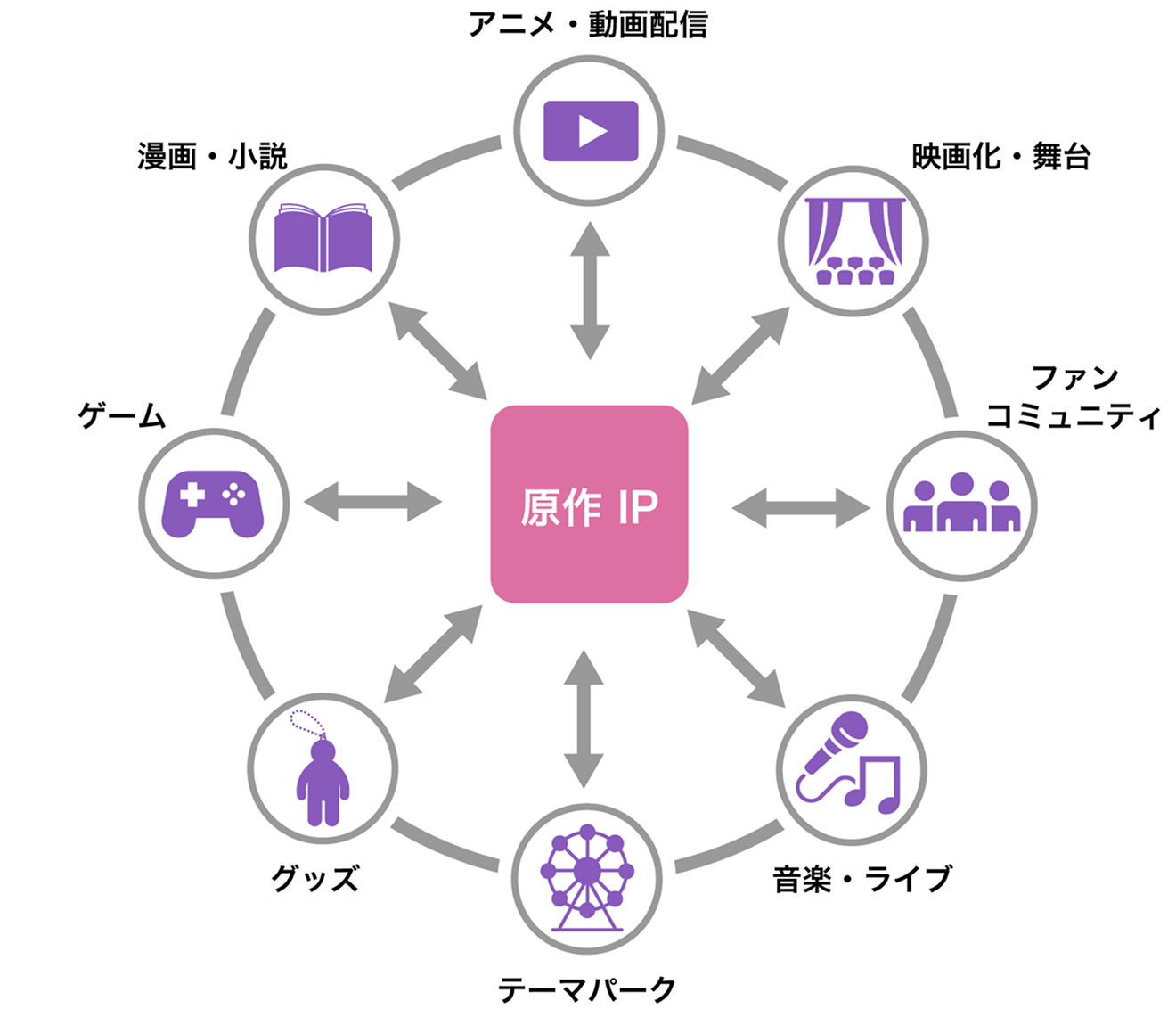 原作IPを中心に置いた放射状の関係図。中央のピンク色の「原作IP」ボックスから、周囲の8つの展開領域が双方向の矢印でつながっている。8つの領域は円形に配置されており、上から時計回りに「アニメ・動画配信」「映画化・舞台」「ファンコミュニティ」「音楽・ライブ」「テーマパーク」「グッズ」「ゲーム」「漫画・小説」。各領域は互いにも隣接する要素と矢印でつながり、IPを軸としたメディアミックス展開の循環構造を示している。