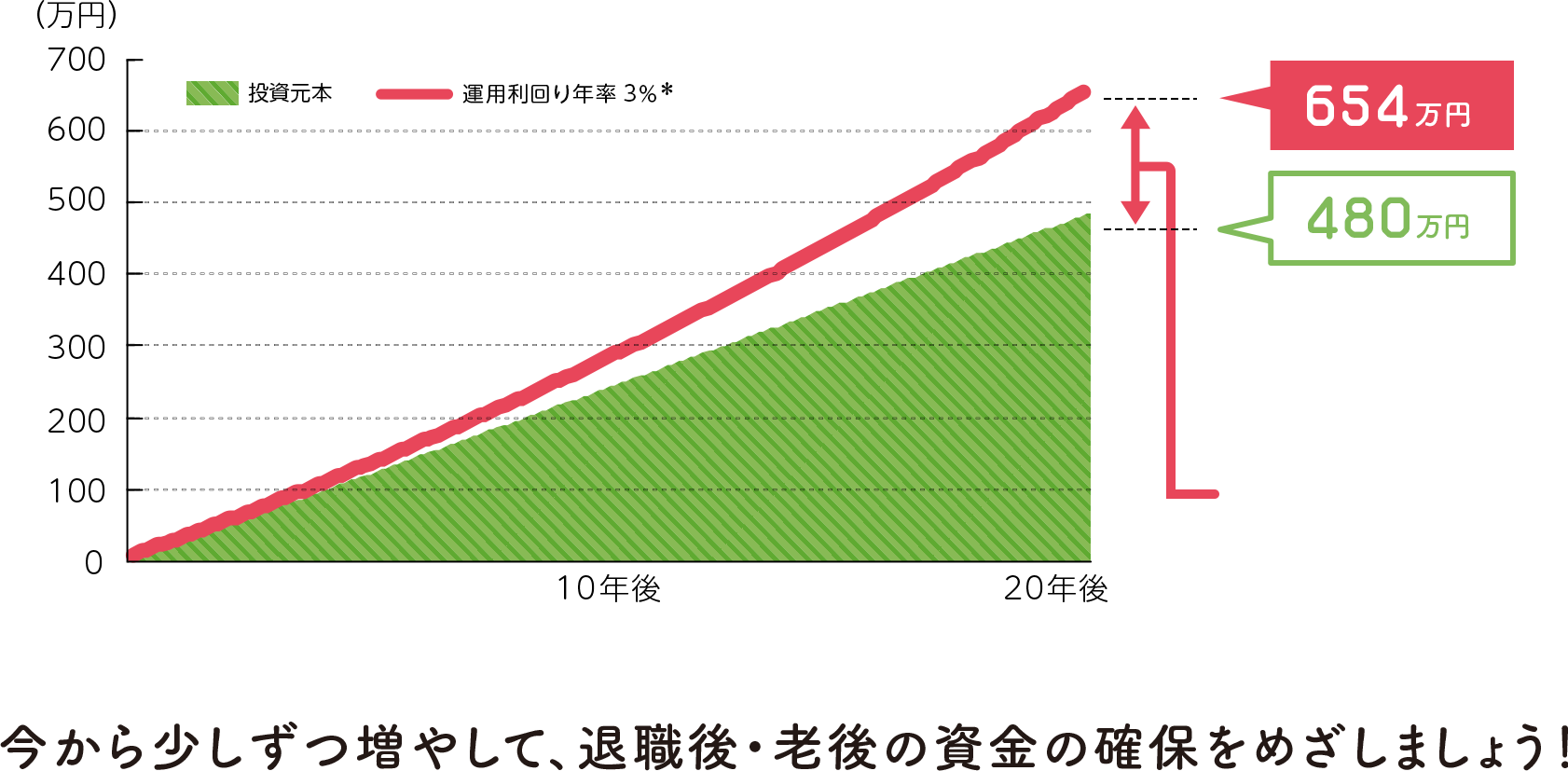 今から少しずつふやして、 退職後・老後の資金の確保をめざしましょう！