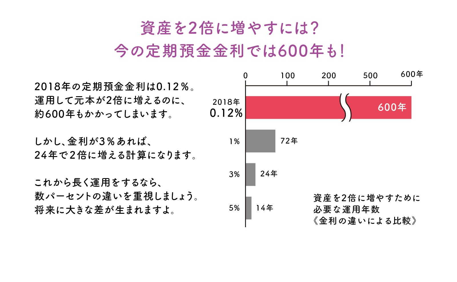 資産を2倍に増やすには？今の定期預金金利では600年も！ 2018年の定期預金金利は0.12％。運用して元本が2倍に増えるのに、約600年もかかってしまいます。しかし、金利が3％あれば、24年で２倍に増える計算になります。これから長く運用をするなら、数パーセントの違いを重視しましょう。将来に大きな差が生まれますよ。