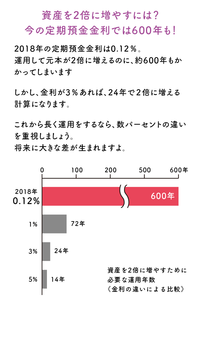 資産を2倍に増やすには？今の定期預金金利では600年も！ 2018年の定期預金金利は0.12％。運用して元本が2倍に増えるのに、約600年もかかってしまいます。しかし、金利が3％あれば、24年で２倍に増える計算になります。これから長く運用をするなら、数パーセントの違いを重視しましょう。将来に大きな差が生まれますよ。