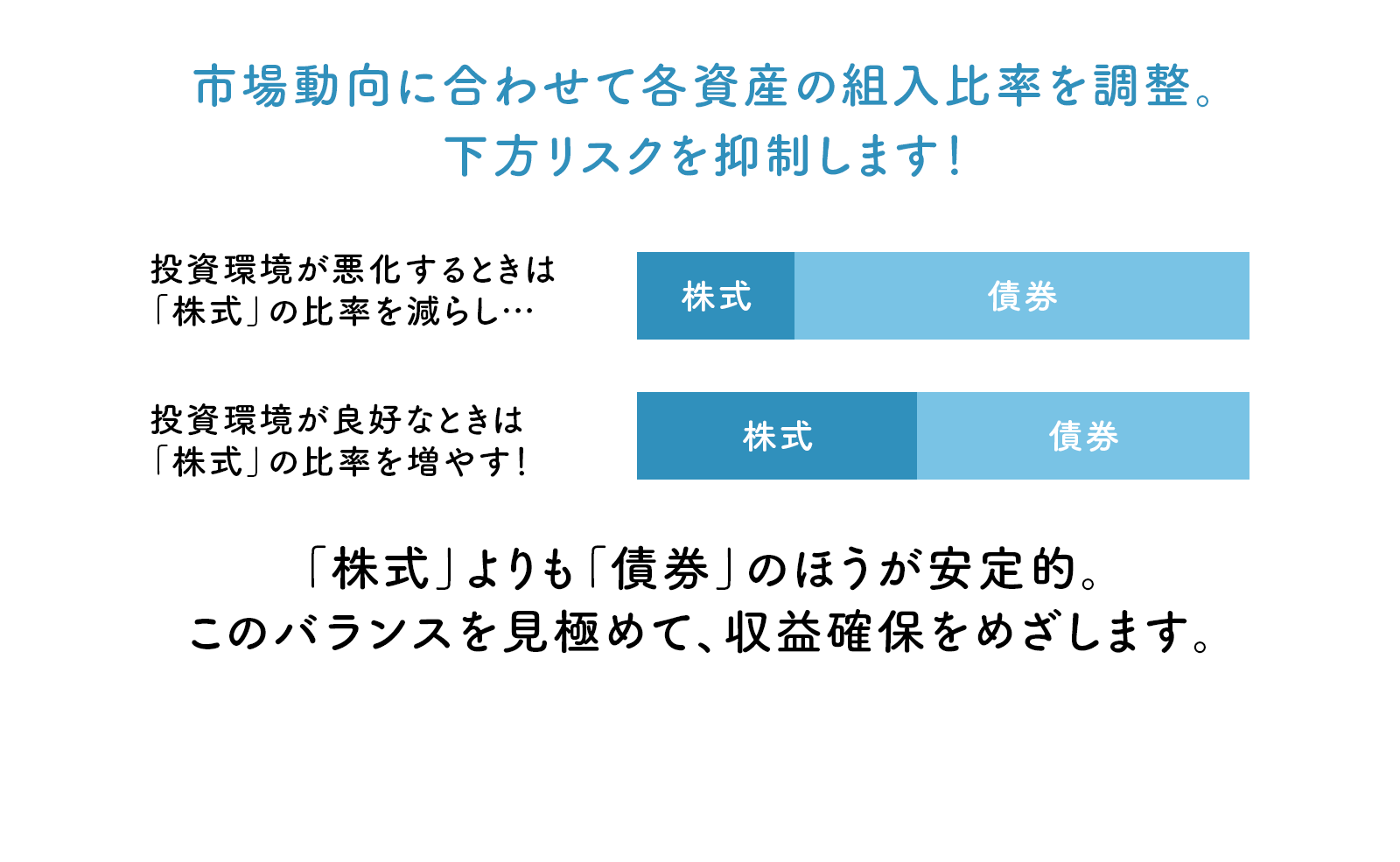 市場動向に合わせて各資産の組入比率を調整。下方リスクを抑制します！投資環境が悪化するときは「株式」の比率を減らし…投資環境が良好なときは「株式」の比率を増やす！「株式」よりも「債券」のほうが安定的。このバランスを見極めて、収益確保をめざします。