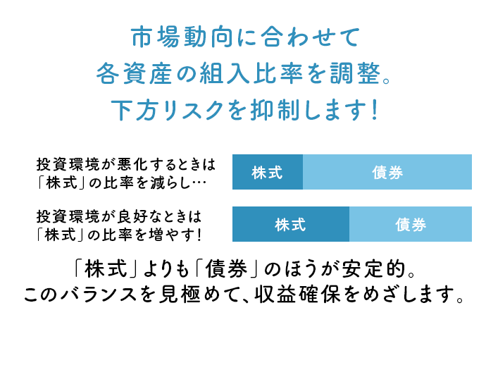 市場動向に合わせて各資産の組入比率を調整。下方リスクを抑制します！投資環境が悪化するときは「株式」の比率を減らし…投資環境が良好なときは「株式」の比率を増やす！「株式」よりも「債券」のほうが安定的。このバランスを見極めて、収益確保をめざします。