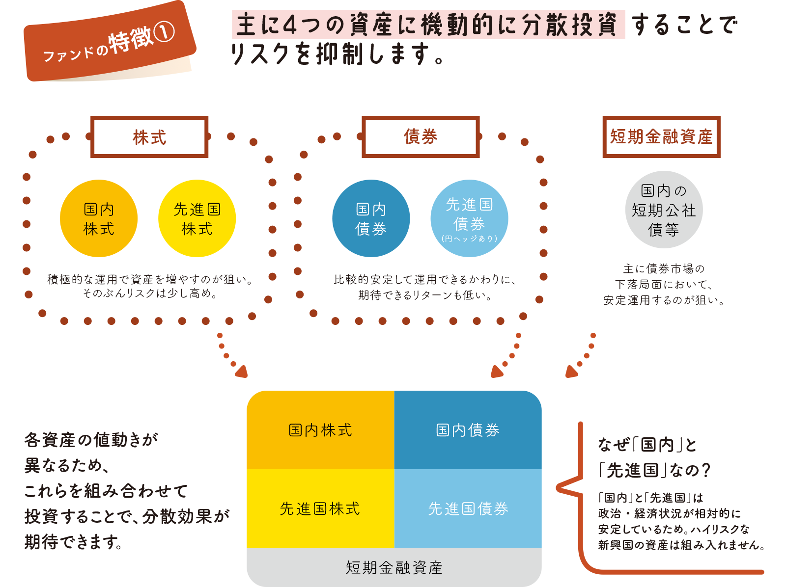 ファンドの特徴① 主に4つの資産に機動的に分散投資することでリスクを抑制します。