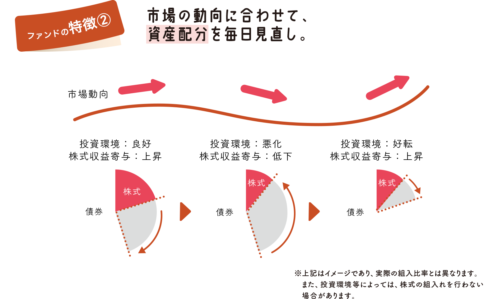 ファンドの特徴② 市場の動向に合わせて、資産配分を毎日見直し。