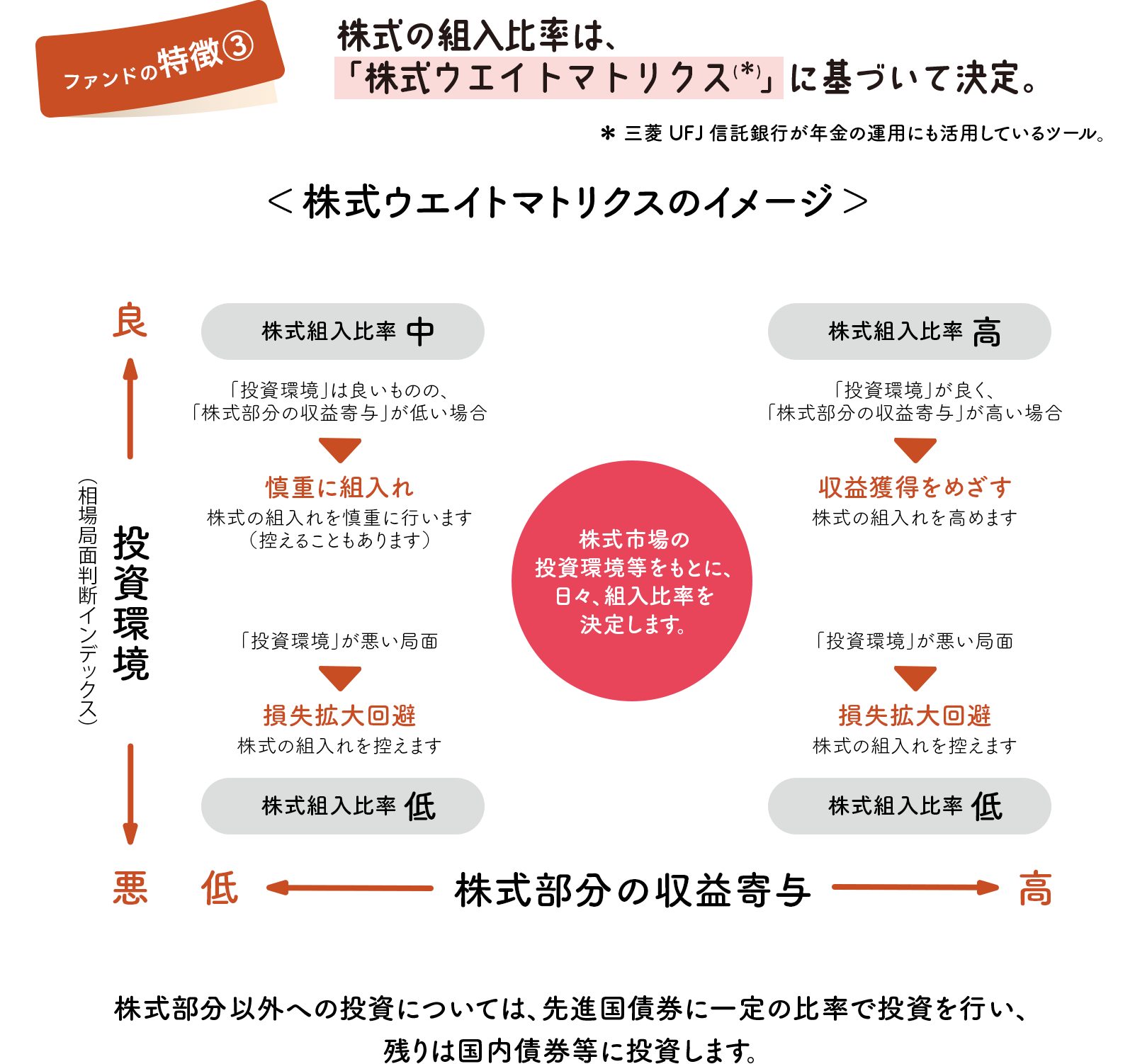 ファンドの特徴② 株式の組入比率は、「株式ウエイトマトリクス（＊）」に基づいて決定。