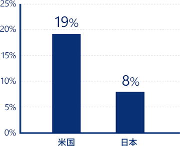 過去10年間の平均売上高成長率は米国が19%、日本が8%
