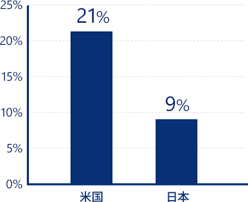 長期予想1株当たり純利益成長率は米国が21%、日本が9%