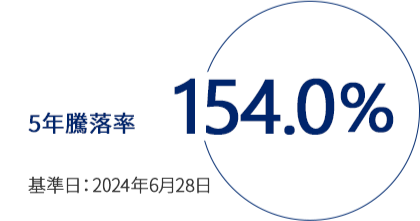 5年騰落率154%(基準日:2024年6月28日)