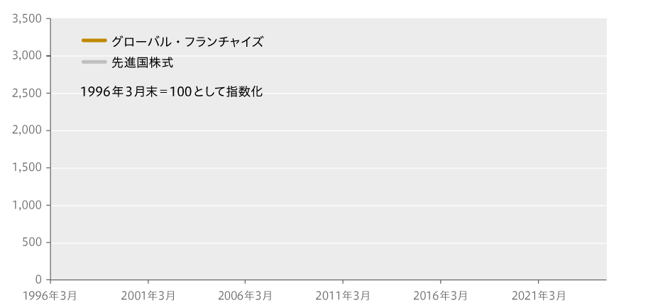 グローバル・フランチャイズのパフォーマンス推移