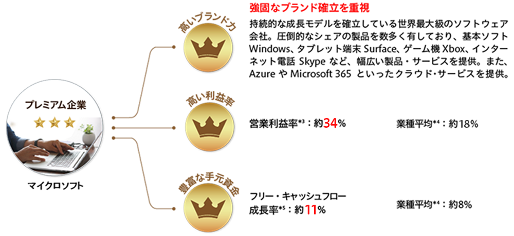 強固なブランド確立を重視