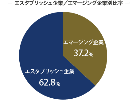 エスタブリッシュ企業/エマージング企業別比率