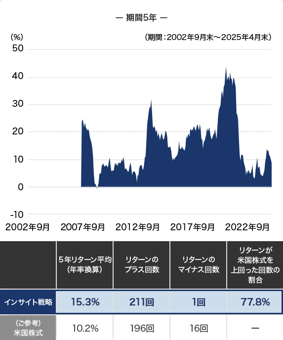 ー 期間5年 ー
