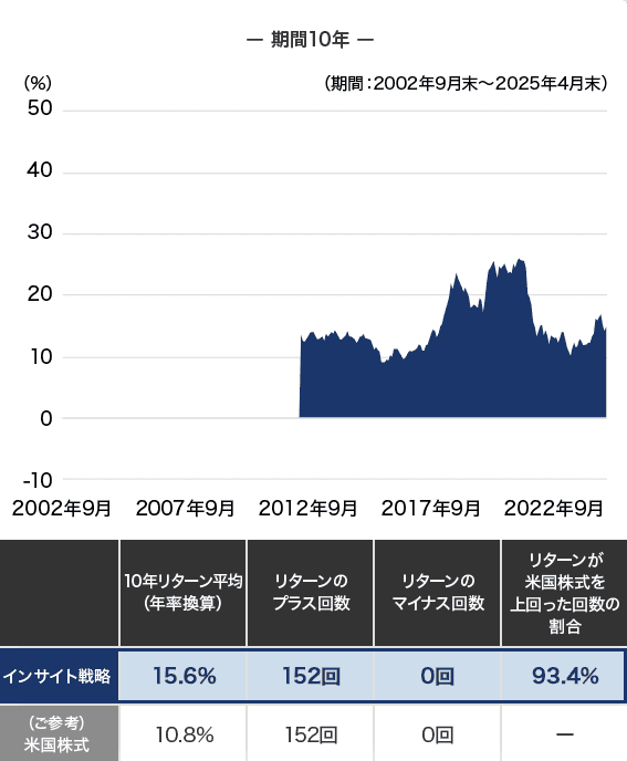ー 期間10年 ー